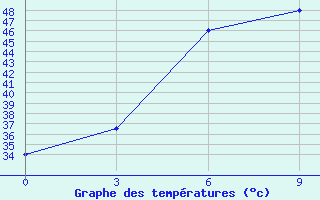 Courbe de tempratures pour Jacobabad