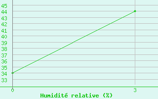 Courbe de l'humidit� relative pour Knin
