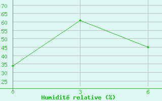 Courbe de l'humidit relative pour Beartooth Island