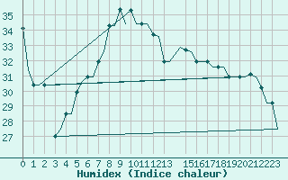 Courbe de l'humidex pour Palermo / Punta Raisi