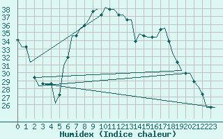 Courbe de l'humidex pour Comiso