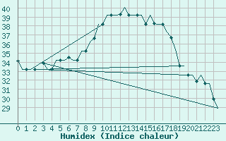 Courbe de l'humidex pour Oran / Es Senia