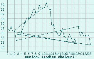 Courbe de l'humidex pour Adana / Sakirpasa