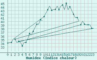 Courbe de l'humidex pour Treviso / S. Angelo