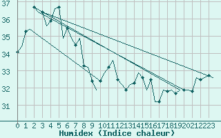 Courbe de l'humidex pour Hong Kong Inter-National Airport