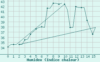 Courbe de l'humidex pour Multan