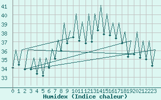 Courbe de l'humidex pour Ibiza (Esp)