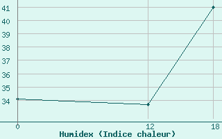 Courbe de l'humidex pour Salinas