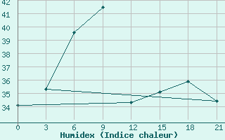 Courbe de l'humidex pour Rustaq