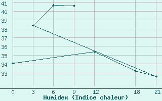 Courbe de l'humidex pour Yuanping