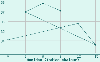 Courbe de l'humidex pour Pleiku City