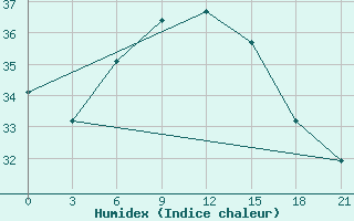 Courbe de l'humidex pour Athinai Airport