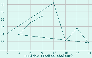 Courbe de l'humidex pour Sallum Plateau