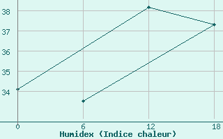 Courbe de l'humidex pour Kouma-Konda