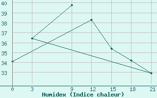 Courbe de l'humidex pour Kandy