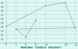 Courbe de l'humidex pour In Salah