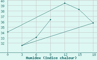 Courbe de l'humidex pour El Khoms