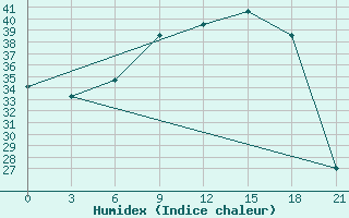 Courbe de l'humidex pour Milan (It)