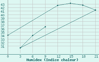 Courbe de l'humidex pour Milan (It)