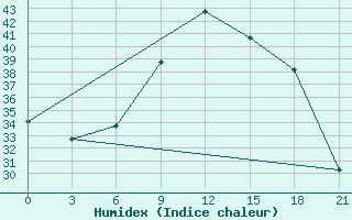 Courbe de l'humidex pour Zuara