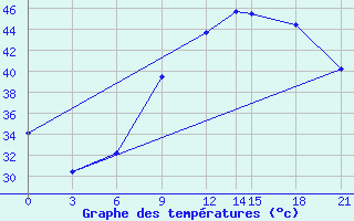 Courbe de tempratures pour Reggane Airport