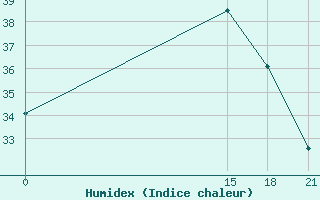 Courbe de l'humidex pour Nalut