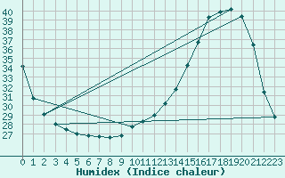 Courbe de l'humidex pour Lhospitalet (46)