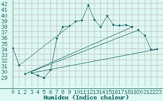 Courbe de l'humidex pour Trapani / Birgi