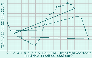 Courbe de l'humidex pour Castellbell i el Vilar (Esp)