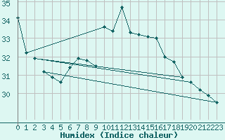 Courbe de l'humidex pour Calvi (2B)