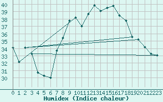 Courbe de l'humidex pour Trapani / Birgi