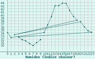 Courbe de l'humidex pour Narbonne-Ouest (11)