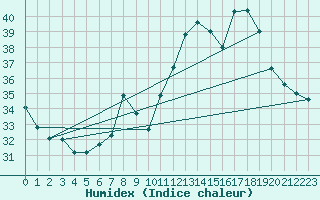 Courbe de l'humidex pour Ste (34)