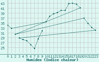 Courbe de l'humidex pour Manlleu (Esp)