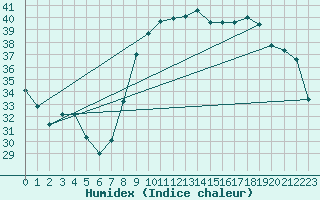 Courbe de l'humidex pour Hyres (83)