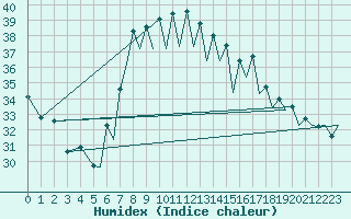 Courbe de l'humidex pour Reus (Esp)