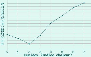 Courbe de l'humidex pour Abadan