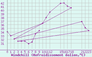 Courbe du refroidissement olien pour Ouahigouya
