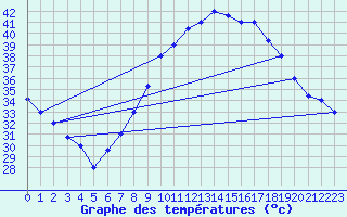 Courbe de tempratures pour Ouargla