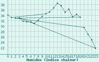 Courbe de l'humidex pour Fontenermont (14)