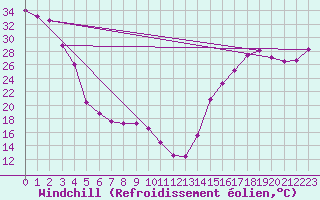 Courbe du refroidissement olien pour Kelowna Airport
