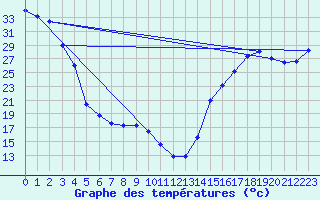 Courbe de tempratures pour Kelowna Airport