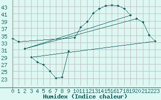 Courbe de l'humidex pour Lagarrigue (81)