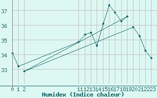 Courbe de l'humidex pour Una