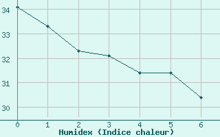 Courbe de l'humidex pour Fua'Amotu