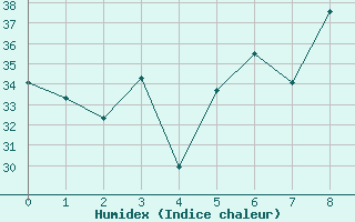 Courbe de l'humidex pour Loja