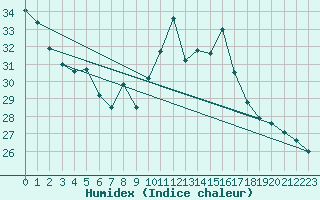 Courbe de l'humidex pour Biarritz (64)