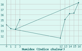 Courbe de l'humidex pour Tarapoto