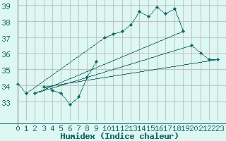 Courbe de l'humidex pour Cap Corse (2B)