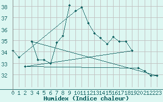 Courbe de l'humidex pour Adra